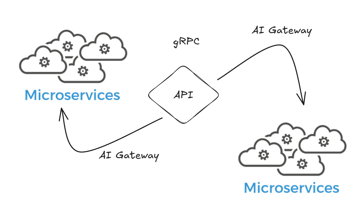 AI-Inference Gateway for APIs
